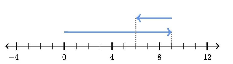 Write an addition equation or a subtraction equation (your choice!) to describe the-example-1