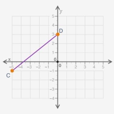 Look at points C and D on the graph: What is the distance (in units) between points-example-1