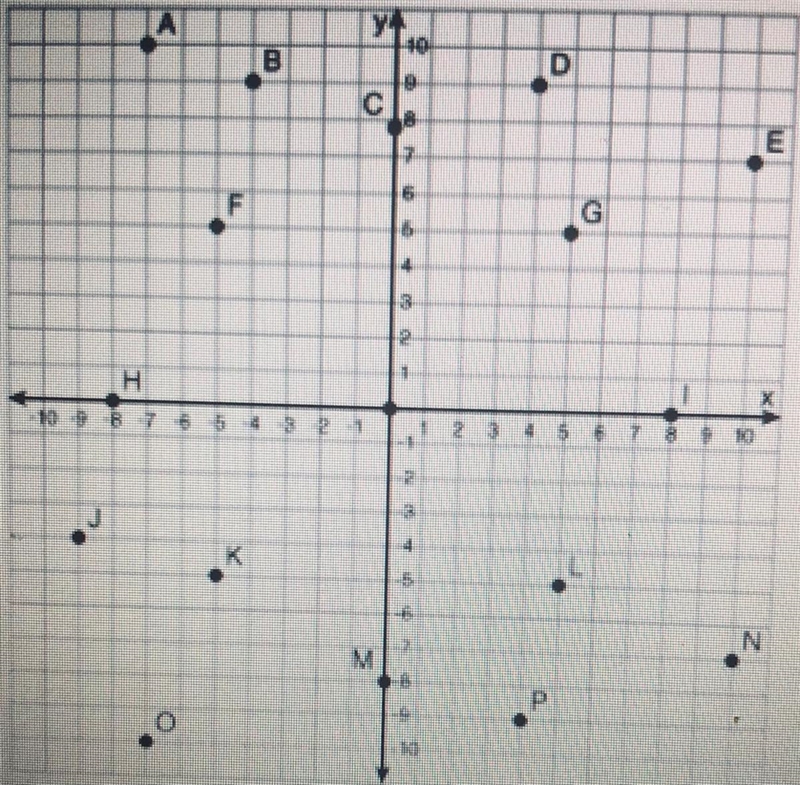 HELP!!! Which point is located at (-5,5)? point K point L point F point G-example-1