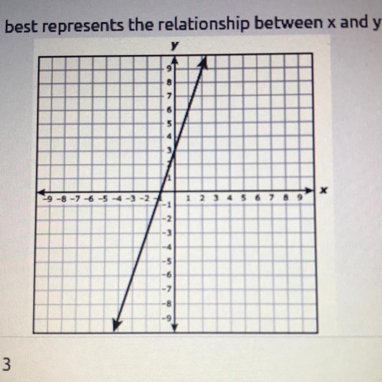 Wich equation best represents the relationship between x and y in the graph?-example-1