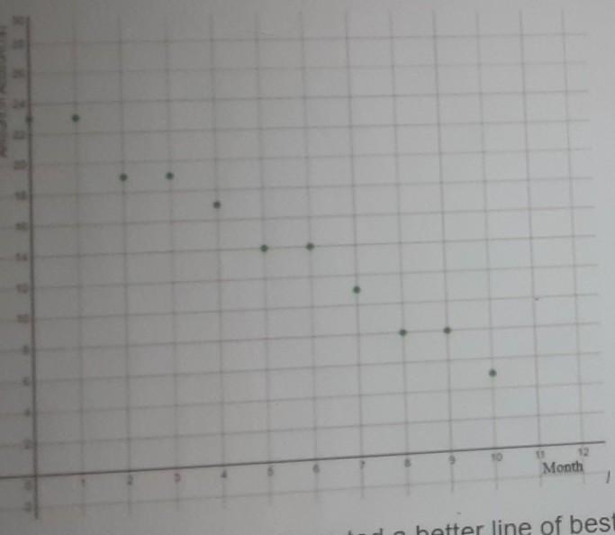 Two students have examined the scatter plot shown in have created in line best fit-example-1