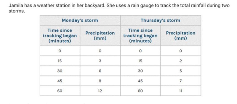 PLS HELP 4. What does the y-intercept of the graph of Monday's storm mean? Does the-example-1