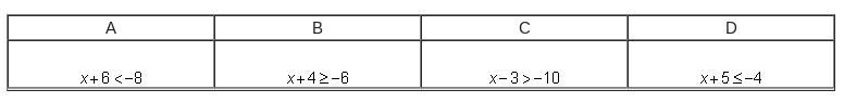 Which inequality has –12 in its solution set? A B C D-example-1