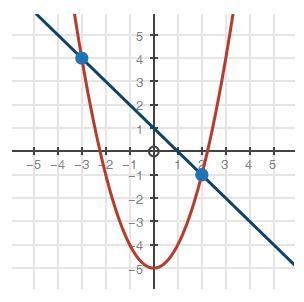 PLEASE ANSWER!!!!!!!! Which system of equations does this graph represent? Linear-example-1