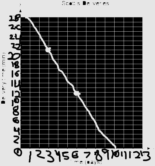 Peter works as a delivery person for a bike shipping company. The graph shows a linear-example-1