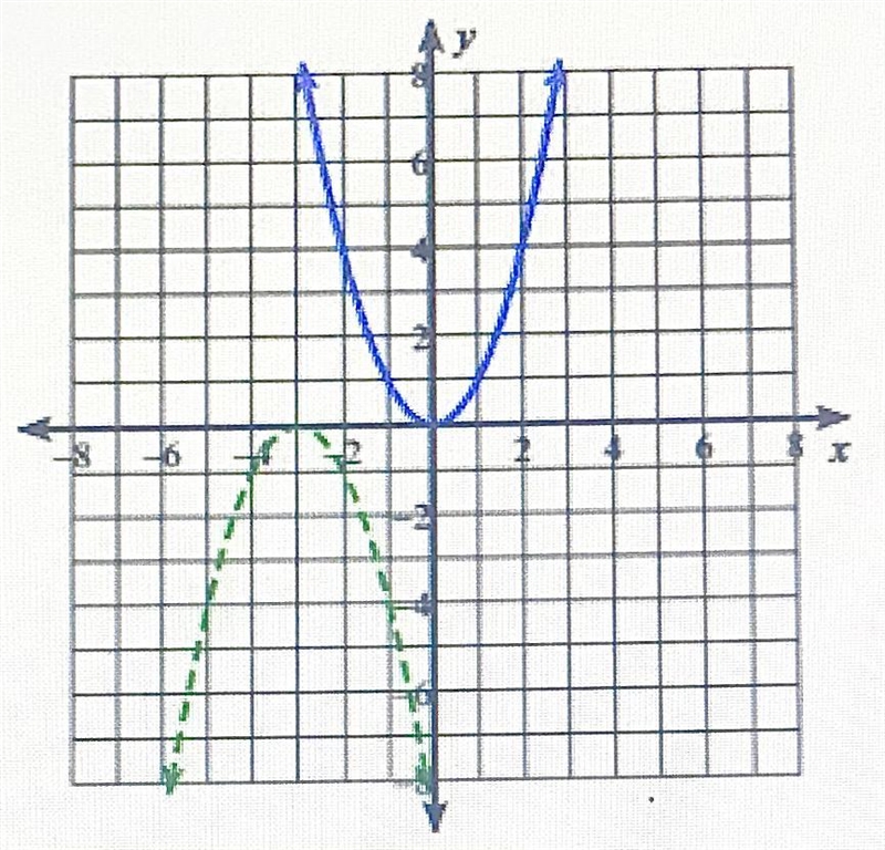 What is the new function’s equation (green)?-example-1