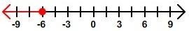 Which of the number lines is the correct graph for the inequality x < -6?-example-1