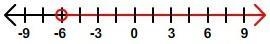 Which of the number lines is the correct graph for the inequality x < -6?-example-2