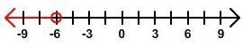 Which of the number lines is the correct graph for the inequality x < -6?-example-3