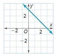 What is the equation of the this line?-example-1