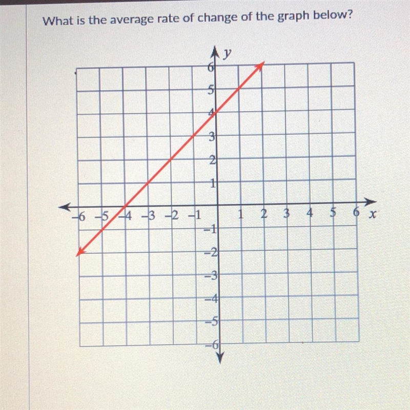 What is the average rate of change of the graph below?-example-1