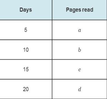 The equation y = 15x represents the total number of pages read in x days. Use the-example-1