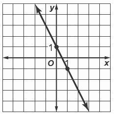 6. What is the equation in slope-intercept form for the graph shown? A) y + x = −2 B-example-1