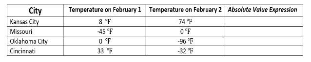 Meteorologists listed the cities that had the most fluctuation of weather for the-example-1