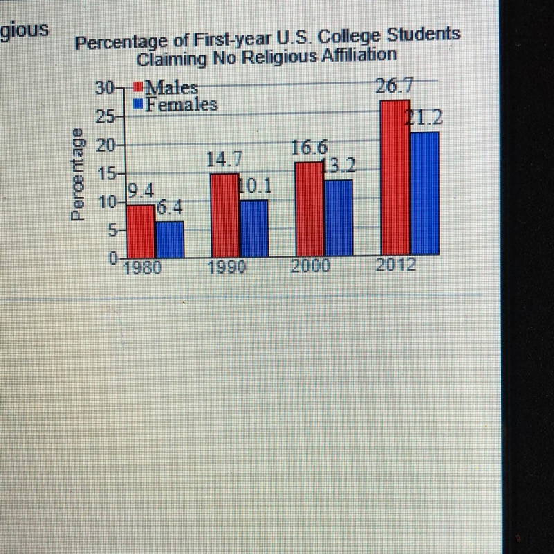 The percentage of first year college males who will claim no religious affiliation-example-1