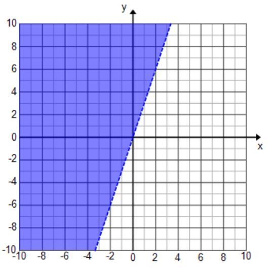 Select all the ordered pairs that are in the solution set for the inequality graphed-example-1