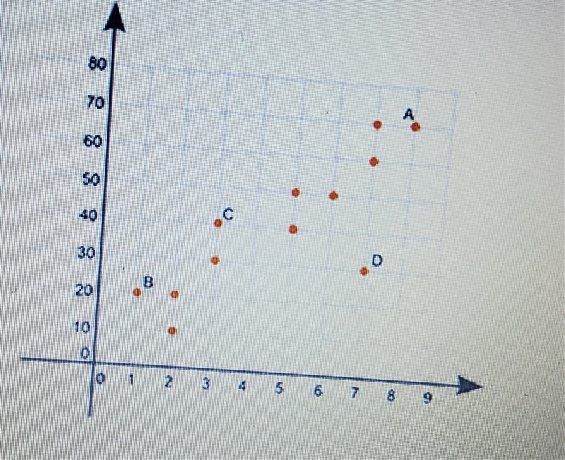 I need help quick The graph shown below is a scatter plot Which point on the scatter-example-1