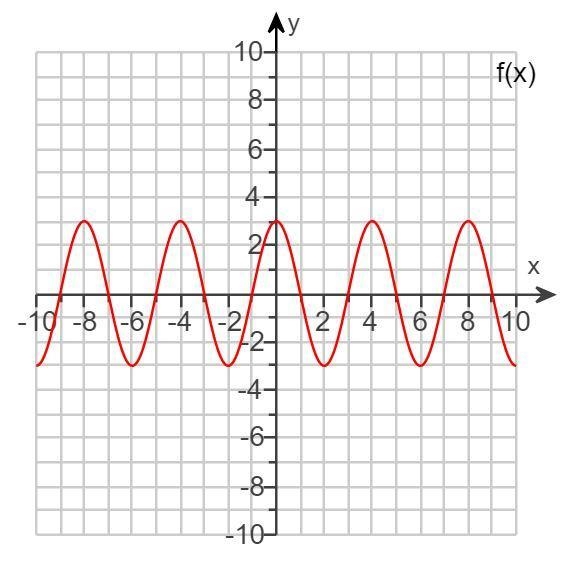 Use the graph to find the value of f(2)-example-1