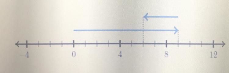 Which equation below represents the diagram? (A.) -9 + 3 = 6 (B.) -9 + 3 = -6 (C.) 9 + (-3) = 6 (D-example-1