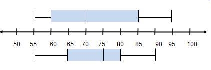 The box plots show Devonte’s scores in Spanish and in French. Devonte inferred that-example-1