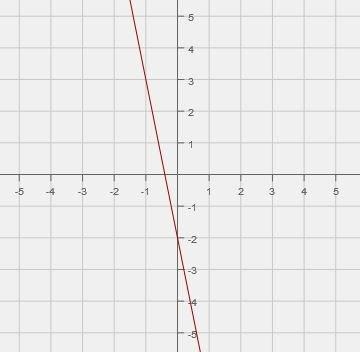 Identify the graphed linear equation. A) y = 5x + 2 y = 5x + 2 B) y = 5x - 2 y = 5x-example-1