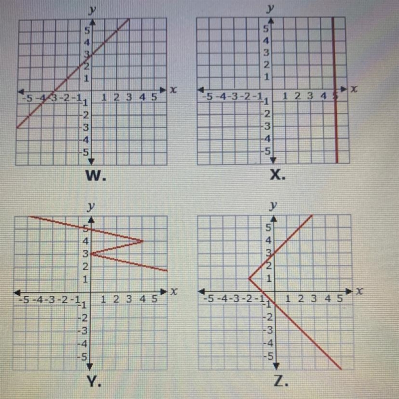 Select the correct answer. Which of these graphs represents a function?-example-1