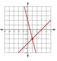 Which system of equations is best represented by this graph? A) x + 4y = 3 x + y = 2 B-example-1