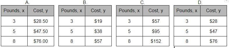 Two pounds of cashews costs $19. Which table best represents y, the total cost of-example-1