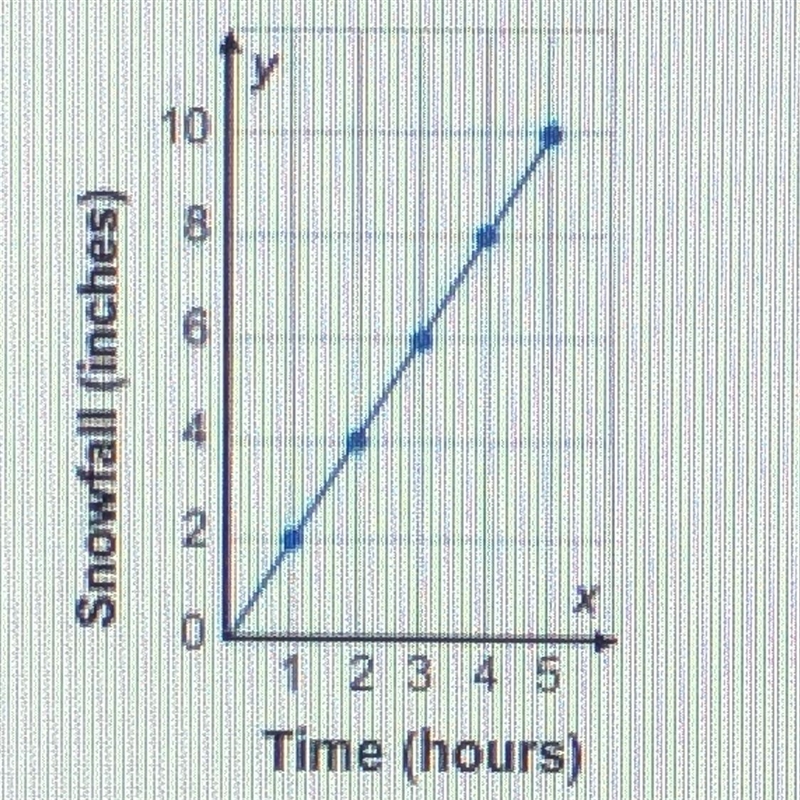 The following graph is a linear function comparing the inches of snowfall to hours-example-1