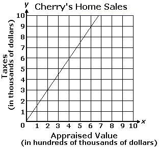 Cherry is a realtor. She made the graph below to show the amount of taxes paid on-example-1