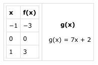 Plzz Due today! The table below represents a linear function f(x) and the equation-example-1