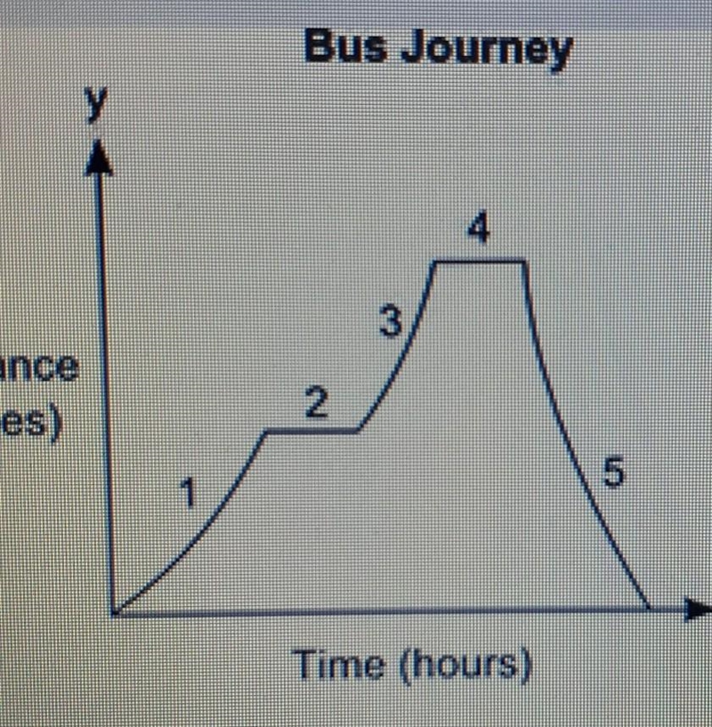 The graph represents the journey of a bus from the bus stop to different locations-example-1