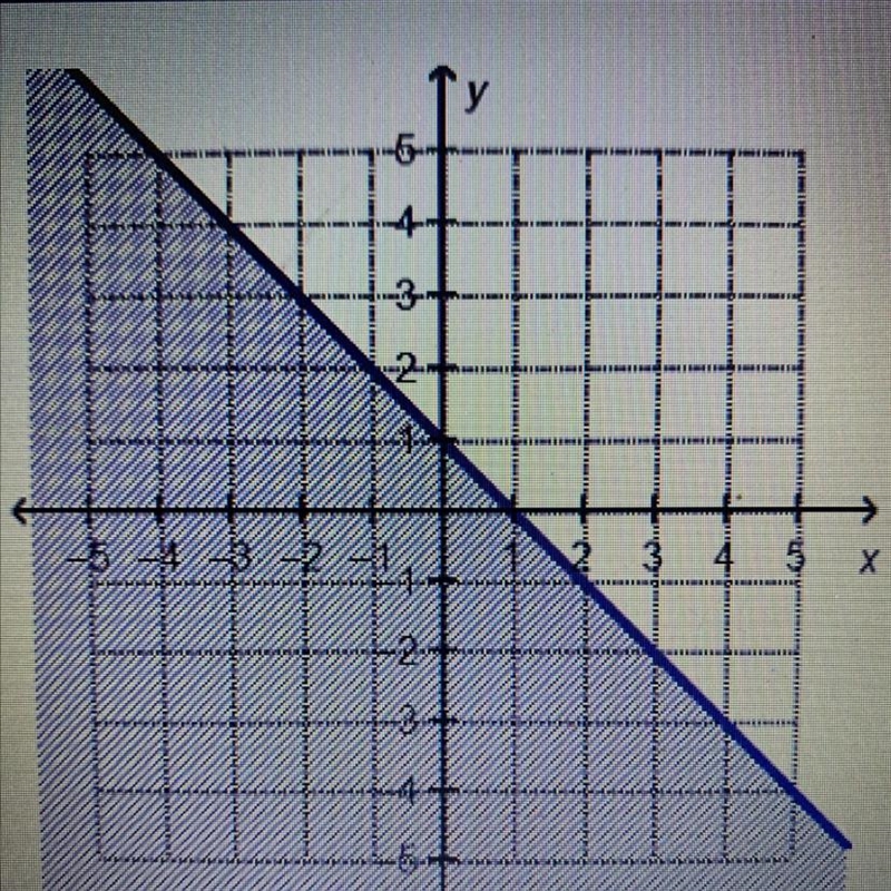 The solutions to the inequality ys-x+1 are shaded on the graph. Which point is a solution-example-1