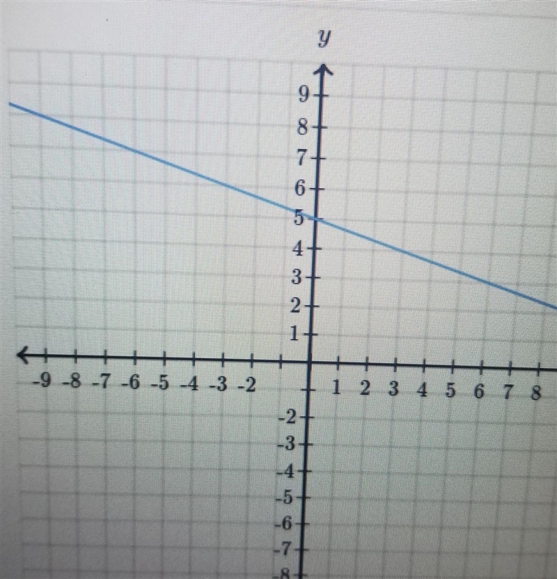 PLEASE HELP IT IS 3:30 AM FIND THE EQUATION OF THE LINE USE EXACT NUMBERS y= ( )x-example-1