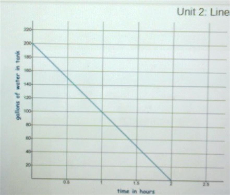 What is the slope? What is the y intercept? What is the equation of the line written-example-1