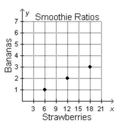 The ratio of strawberries to bananas in a smoothie recipe are shown in the graph below-example-1