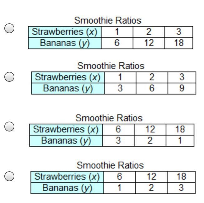 The ratio of strawberries to bananas in a smoothie recipe are shown in the graph below-example-2