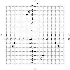 Which point is located at (5, –2)?-example-1