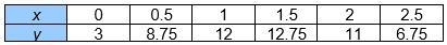 Sofia throws a rock straight up. The table shows the height of the rock in meters-example-1