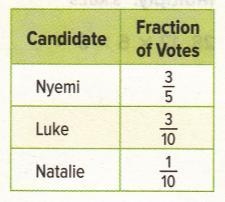 The table shows the fraction of the votes that each candidate received. If 230 students-example-1