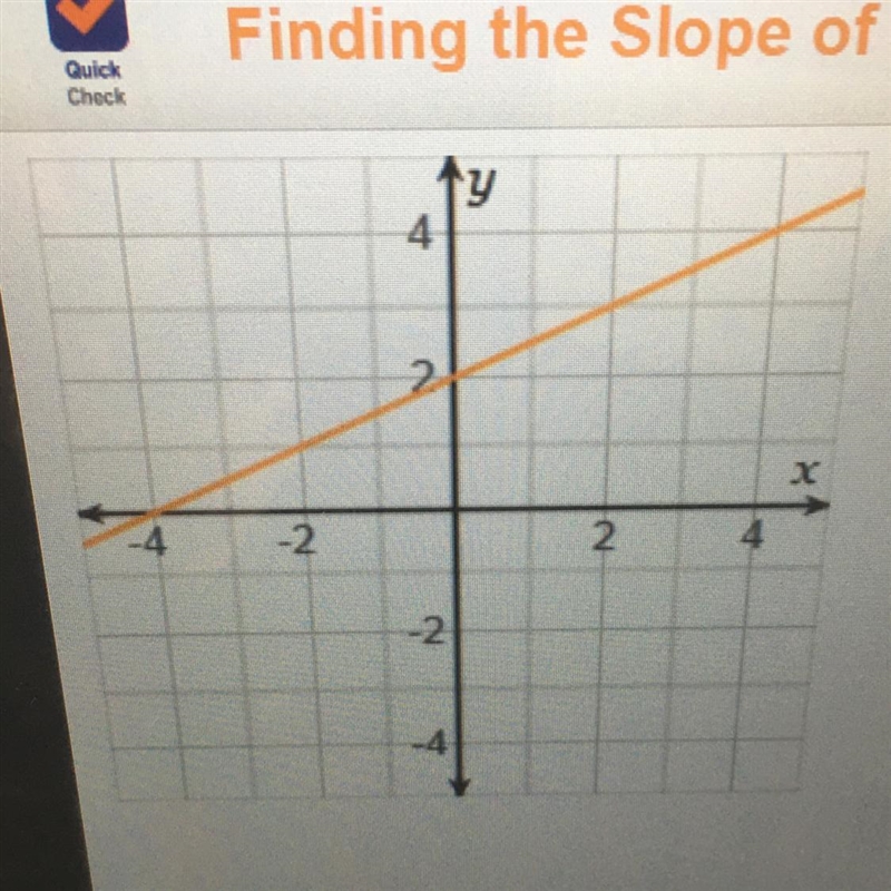 What is the slope of the line on the graph?-example-1