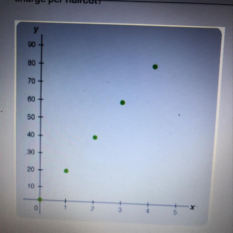 The graph below show Layla’s Pay as a hairdresser. How much does Layla charge per-example-1