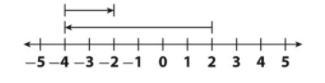 Write two addition or subtraction problems that is modeled by the number line below-example-1