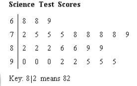 The stem-and-leaf plot shows the test scores of a science class. Use the plot to answer-example-1