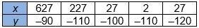 Which tables could be used to verify that the functions they represent are inverses-example-5