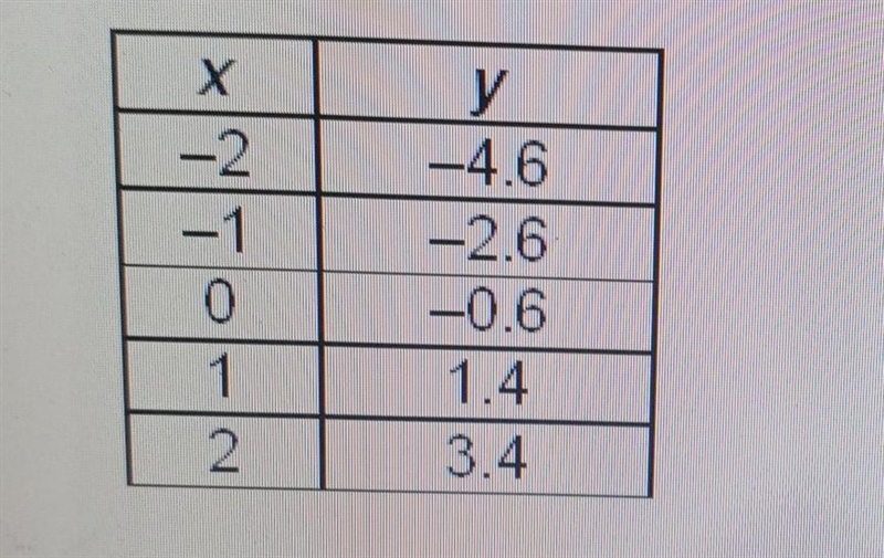 What is the function rule that describes the pattern in the table? A) y = 5.4 - 2(x-example-1