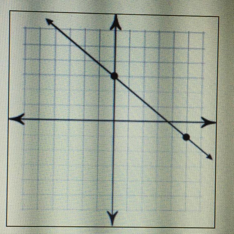 Determine the slope, y-intercept and equation of the graph below.-example-1