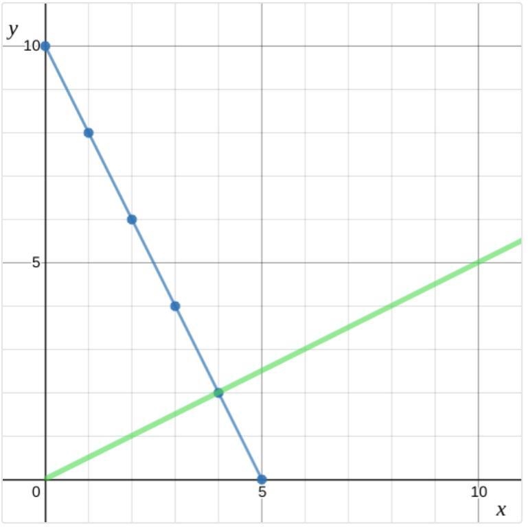 PLS HELP DUE VERY SOON Write an equation that represents the green line-example-1