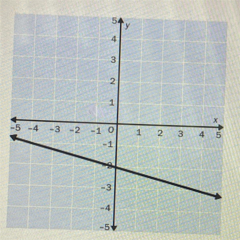 Find the Slope of the line -4 1 1/4 4-example-1