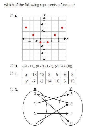 Which of the following represents a function?-example-1